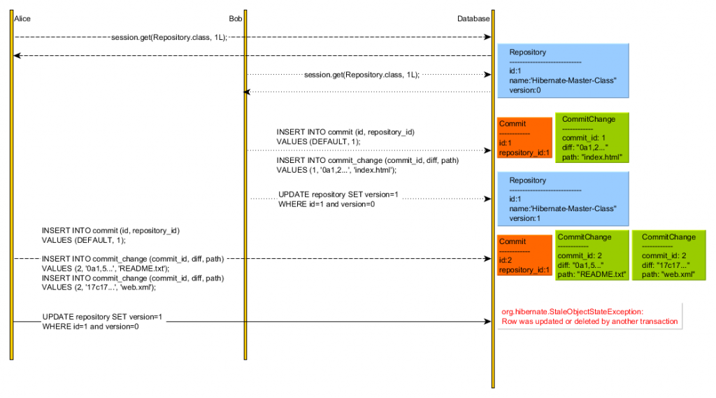 explicitlockingoptimisticforceincrement1