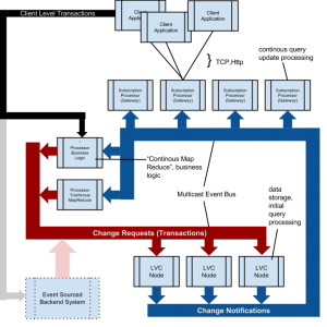 Распределенная система непрерывных запросов: узлы LVC содержат данные. Транзакции отправляются им по шине сообщений (красный). Узлы LVC вычисляют фактическую разницу, вызванную транзакцией, и отправляют уведомления об изменениях по шине сообщений (синий). Это позволяет «узлам обработки» поддерживать актуальность соответствующего раздела данных. Внешние клиенты, подключенные через TCP / Http, не прослушивают шину сообщений (поскольку многоадресная рассылка не доступна в WAN). «Процессоры подписки» поддерживают постоянные запросы клиента в актуальном состоянии, прослушивая (синюю) шину сообщений и отправляя необходимые уведомления об изменениях только клиентскому соединению point2point.
