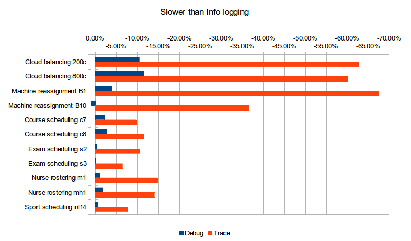 loggingLevelSlowerThanInfo