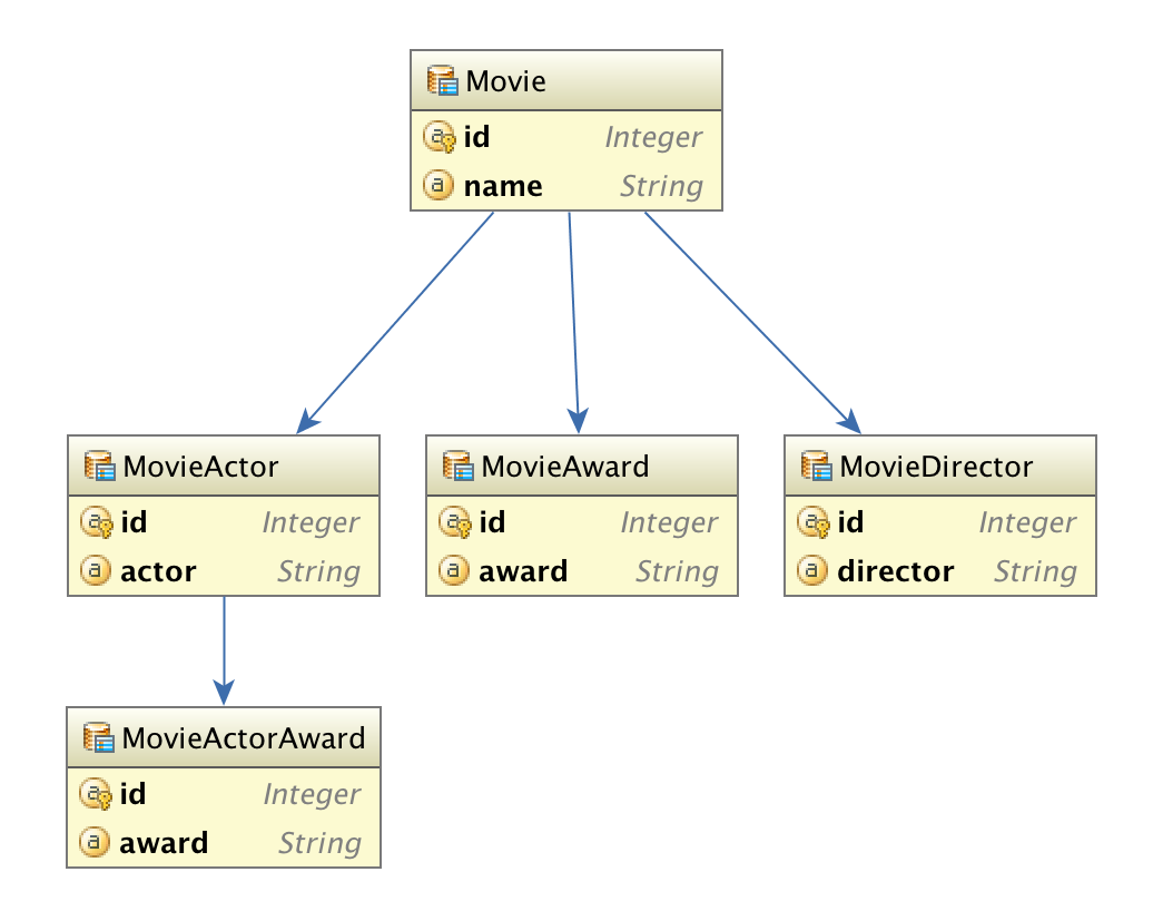 Java class entity