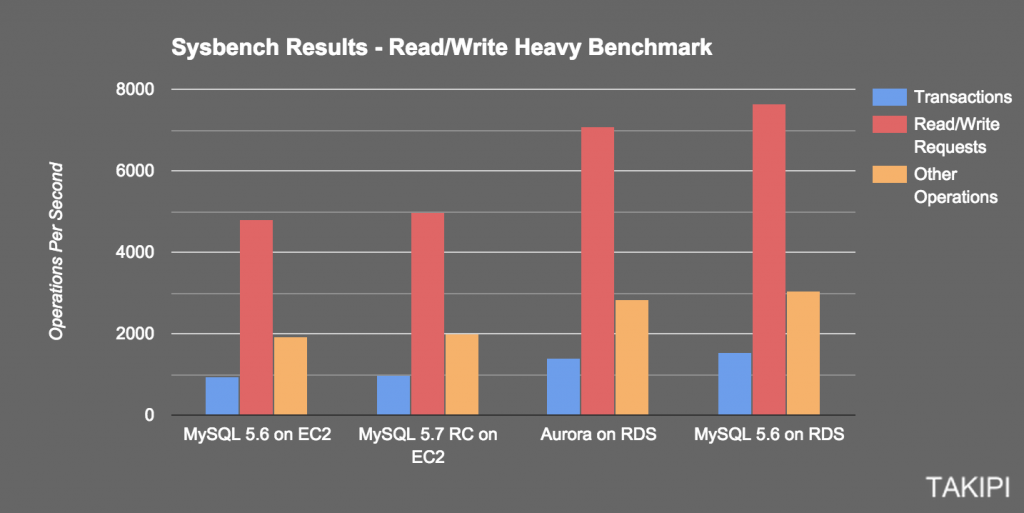 Сравнение операций в секунду для MySQL и Aurora на EC2 и RDS