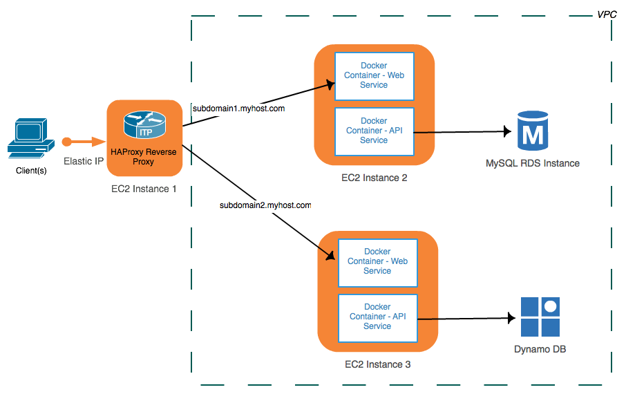 AwsDockerReverseProxy