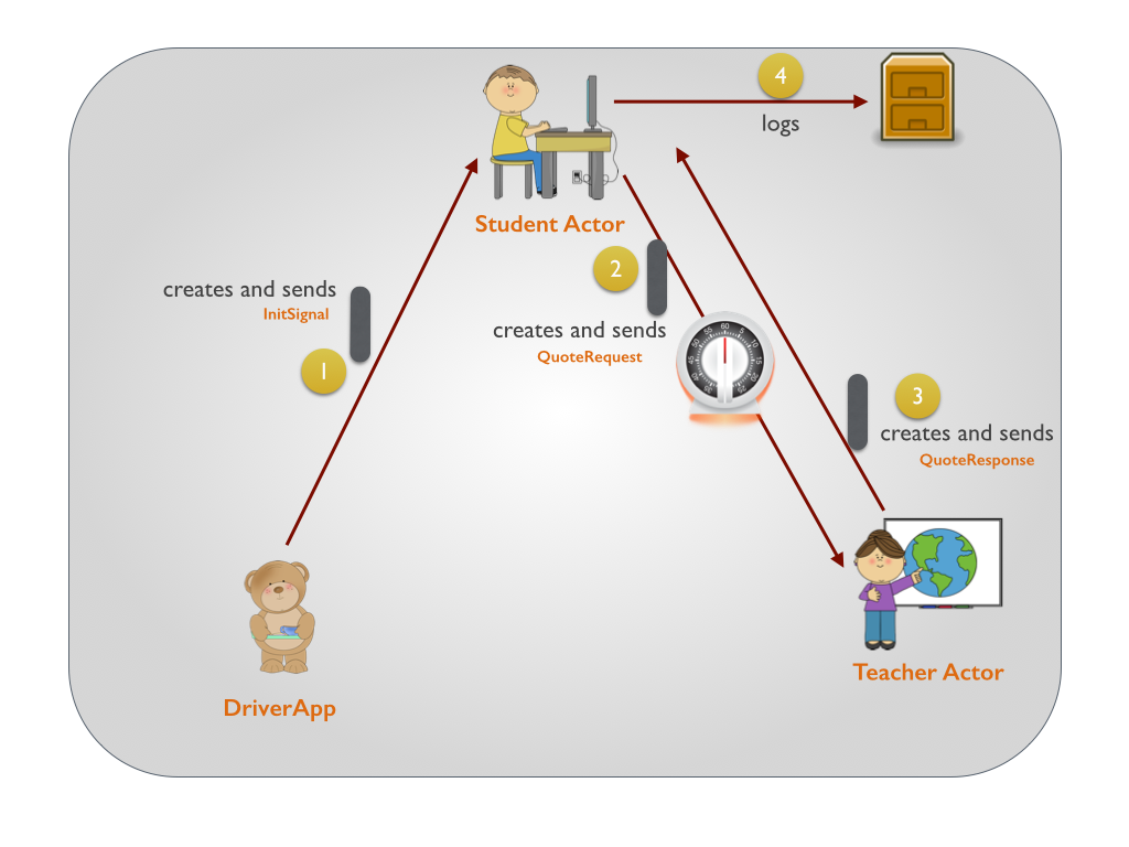 DelayedActorTimer