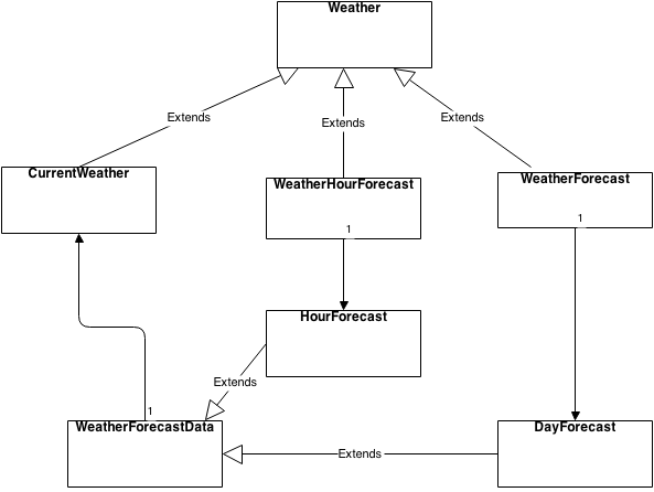 Диаграмма классов Weatherlib [4]
