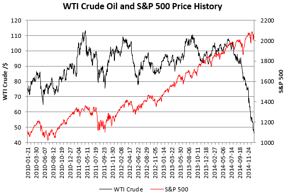 SP5000-WTI-Price История