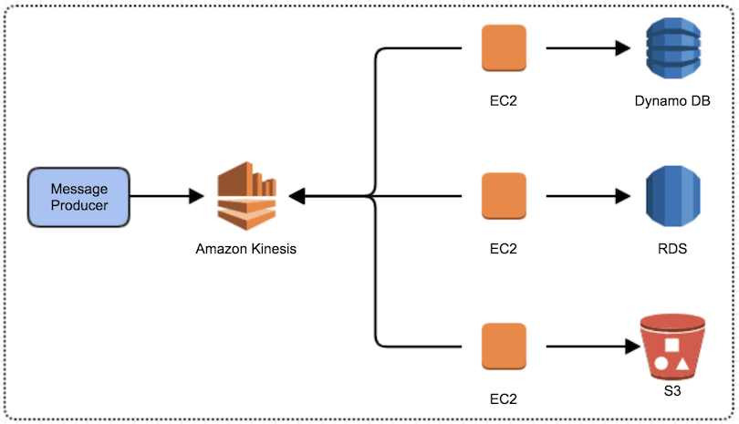 Сервисы обмена сообщениями AWS - интеграция Kinesis