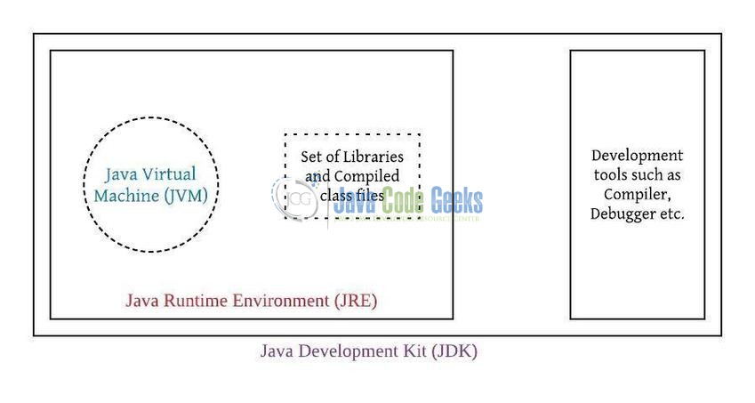 Рис. 8: JVM против JRE против JDK.