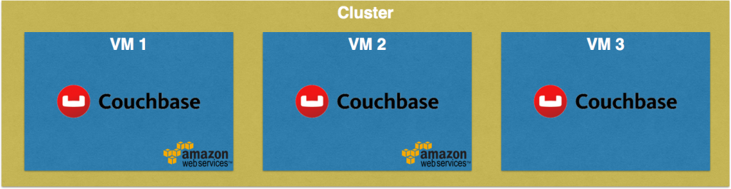 couchbase-кластер-амазонка-1024x265