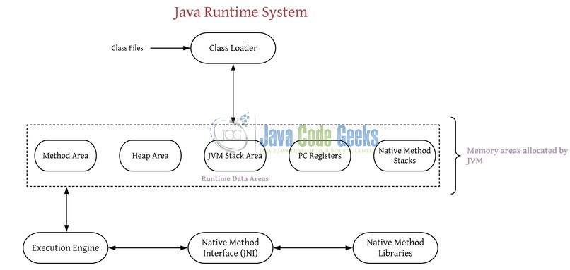 Рис. 2: Архитектура виртуальной машины Java