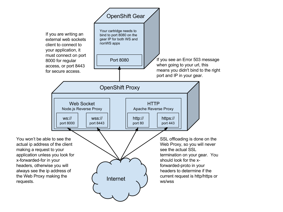 OpenShift-WebSocket-маршрутизации