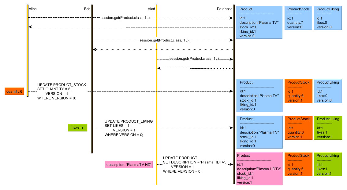 optimisticlockingonerootentitymultipleversions