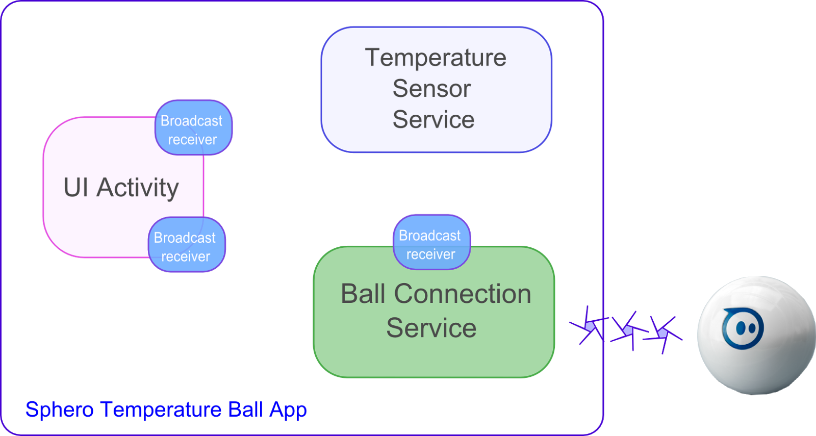 android_sphero_temperature