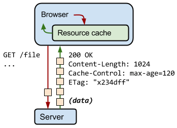 источник изображения: https://developers.google.com/web/fundamentals/performance/optimizing-content-efficiency/http-caching?hl=en