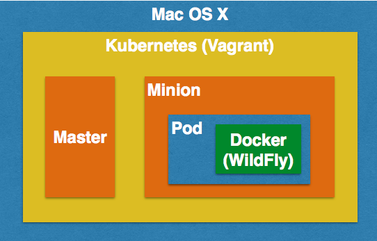 Java EE 7 / WildFly в Кубернетесе на Mac OS X