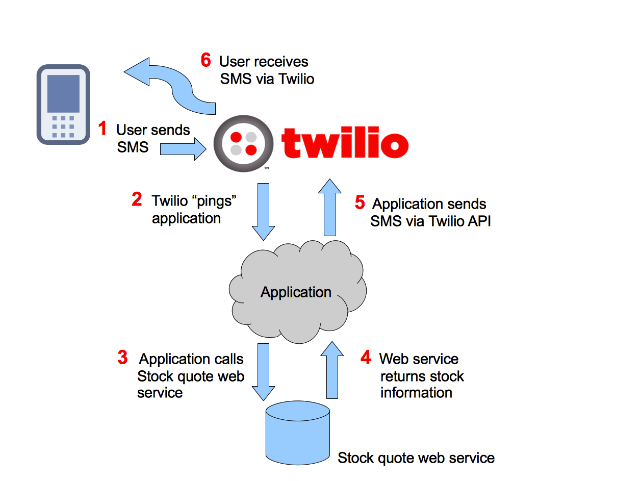 Twilio накопления 01