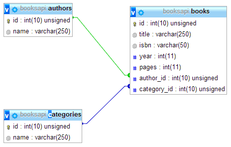 The Database Scheme