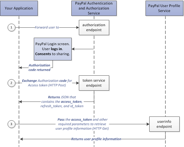 Login with PayPal Flowchart