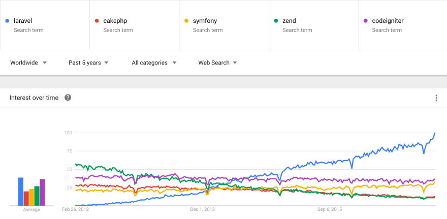 Тенденции фреймворка PHP MVC в 2017 году (CakePHP, Laravel, Symfony, CodeIgniter, Zend)