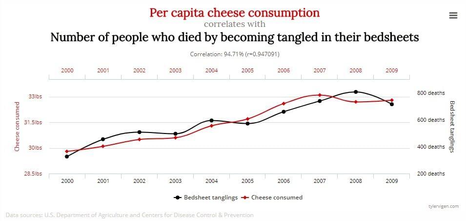 График зависимости потребления сыра от количества смертей в постели