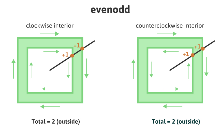 SVG Evenodd Diagram