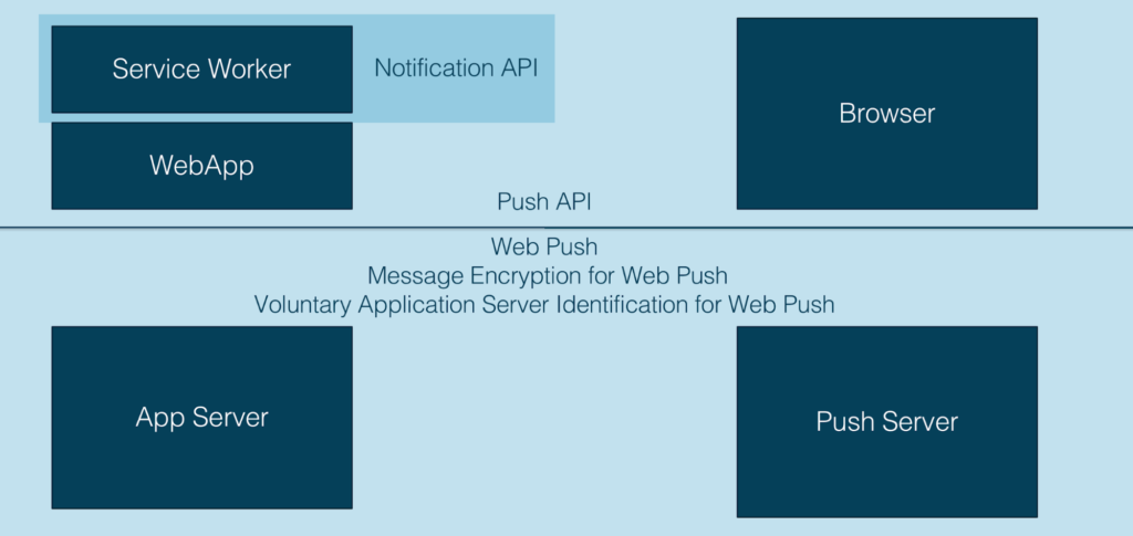 Push API