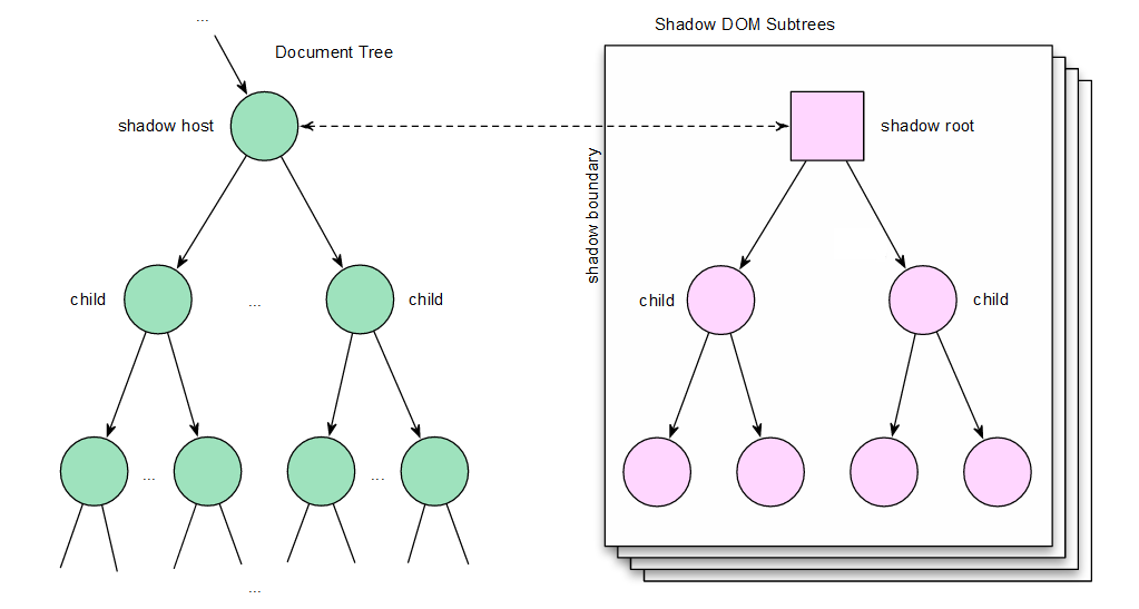 Дерево документов. Shadow dom. Shadow root. Declarative Shadow dom. Сетевая теневая граница.