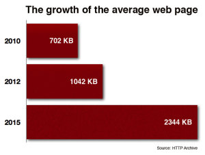 Диаграмма размера страницы, отображающая годы 2010 (702 КБ), 2012 (1024 КБ) и 2015 (2344 КБ)