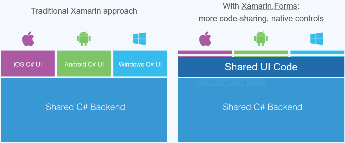 Xamarin против Xamarin форм