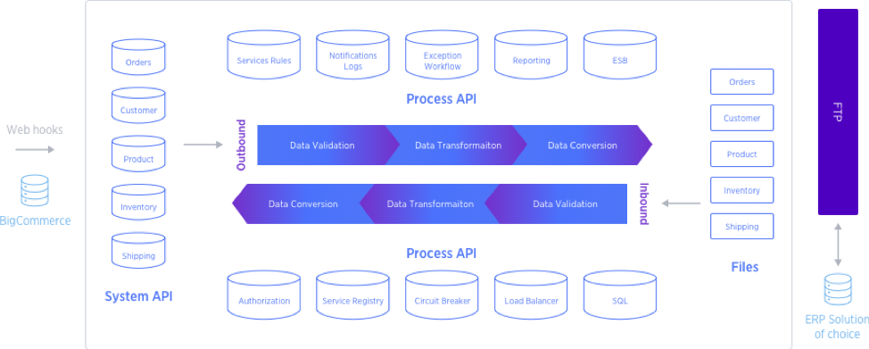 API процесса