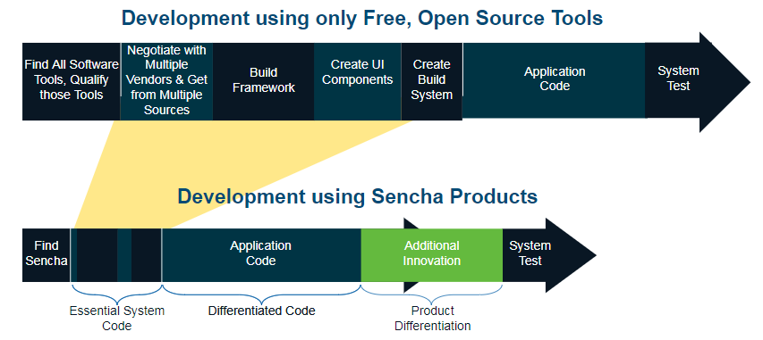 разработка с открытым исходным кодом против продуктов Sencha