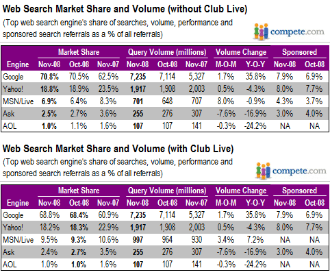 Ноябрь 2008 г. Доля рынка веб-поиска в соответствии с конкурентами.