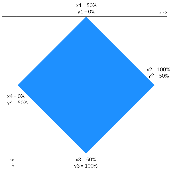 Обтравочная полигональная диаграмма