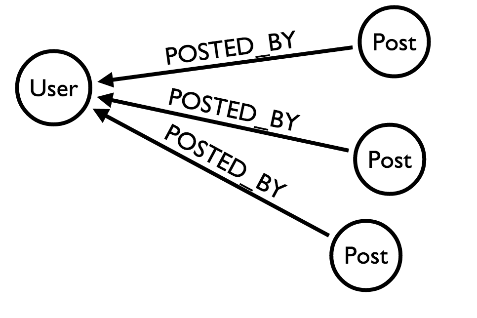 Обычный пользователь - /> отношение публикации ”title =” ”> </ p> <p> Хотя такая модель будет работать без проблем, у нее есть некоторые недостатки: </ p> <ul> <li> Для каждого пользователя вам нужно будет упорядочить его посты по времени, чтобы получить последний </ li> <li> Операция заказа будет расти линейно с количеством постов и пользователей, за которыми вы следите </ li> <li> Это заставит базу данных выполнить операции для заказа </ li> </ ul> <h3 id =