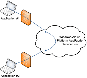 Преимущества сервисной шины Windows Azure Platform AppFabric