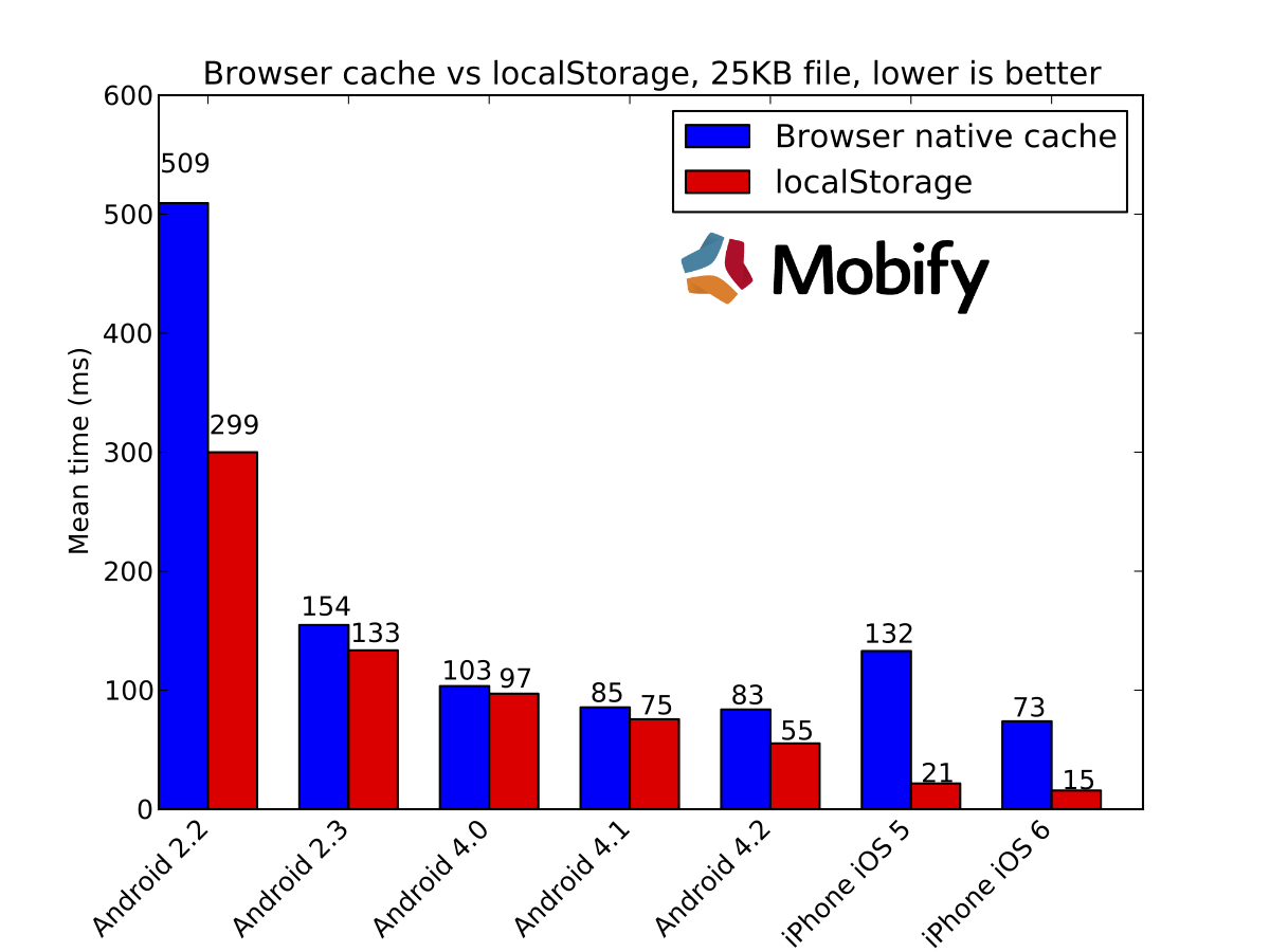 Локальное хранилище смартфона превосходит кеш браузера