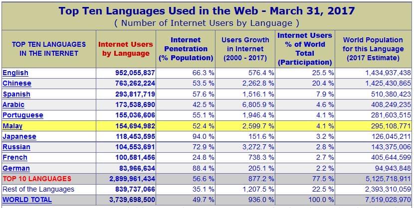 Опрос пользователей интернета