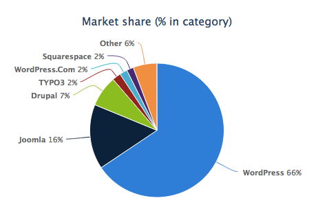 Доля рынка WordPress