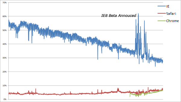 IE Safari Chrome Usage