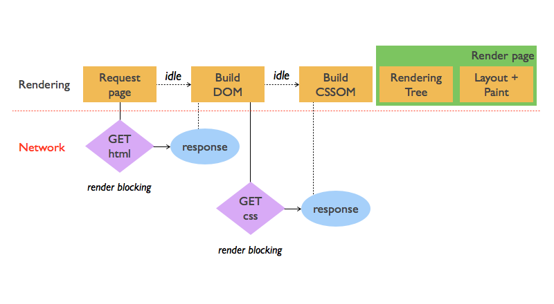 График, иллюстрирующий CRP для HTML с внешним файлом CSS