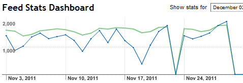 feedburner-subscribers-dropped-to-zero