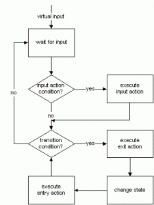 Virtual_finite_state_machine_executor_flow_chart