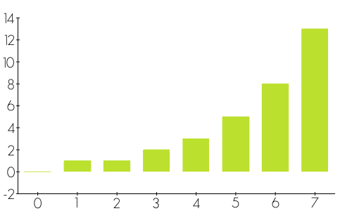 Fibonacci numbers chart