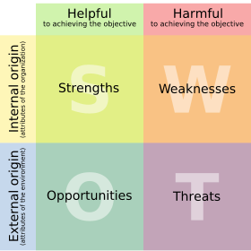 Анализ SWOT