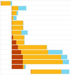 Unbundled Network Traffic