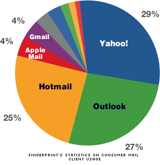 Статистика использования клиентских почтовых клиентов