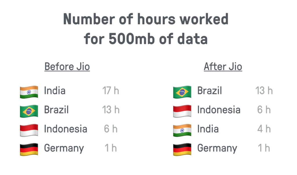 Количество часов, отработанных на 500 МБ данных. До Джио: Индия 17, Бразилия 13, Индонезия 6, Германия 1; После Джио: Бразилия 13, Индонезия 6, Индия 4, Германия 1