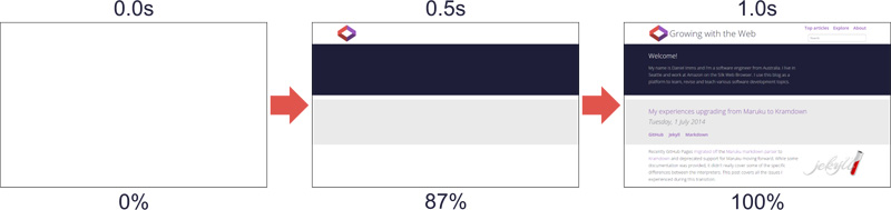 3 кадра, 0 с выполнено на 0%, 0,5 с выполнено на 87%, 1 с выполнено на 100%