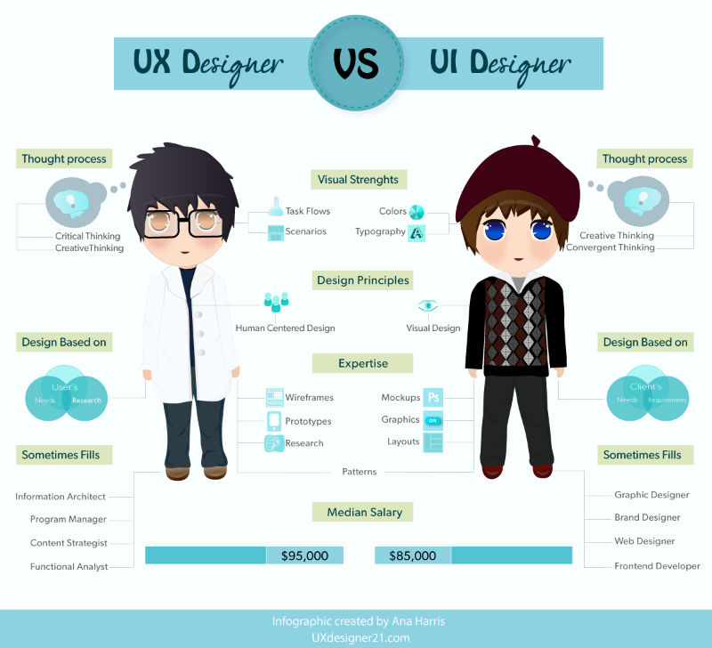 Разница между UX и UI дизайнером Ана Харрис