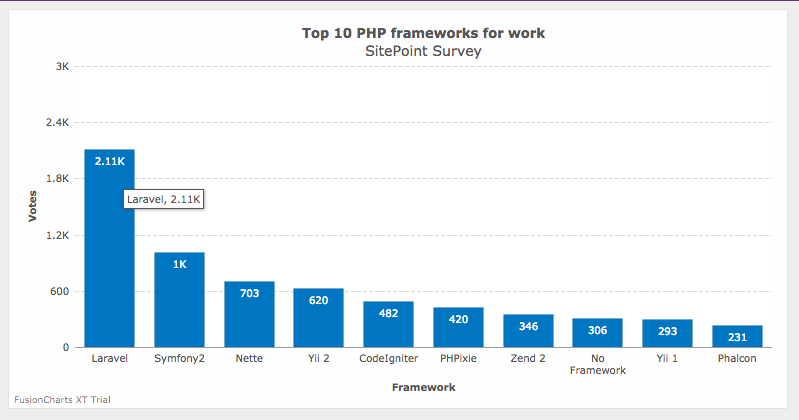 FusionCharts PHP Example