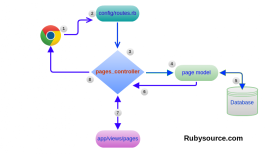 Начало работы с MVC - Rails